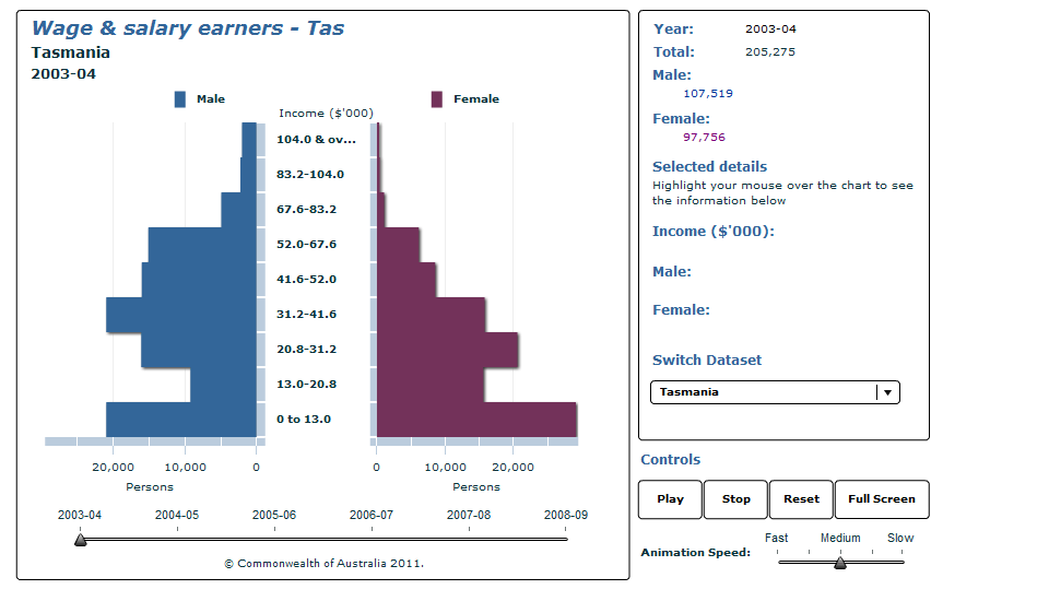 Graph Image for Wage and salary earners - Tas